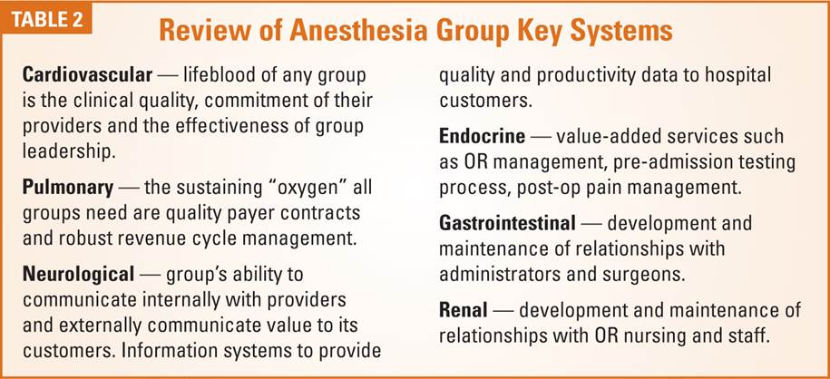 Review of Anesthesia Group Key Systems